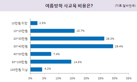 여름방학 사교육 비용은?