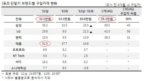 단말기 브랜드별 구입가격 변화