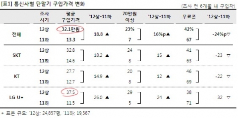 [표1] 통신사별 단말기 구입가격 변화