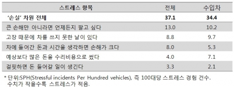 [표1] '손실 스트레스' 차원/항목별 스트레스 경험 건수