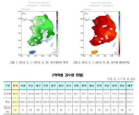 전국 강수량 현황