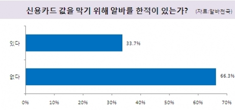 신용카드 값을 막기위해 알바를 한 적이 있는가? (자료 : 알바천국)