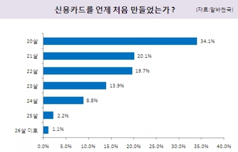 신용카드는 언제 처음 만들었는가? (자료 : 알바천국)