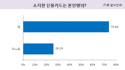 소지한 신용카드는 본인명의? (자료 : 알바천국)