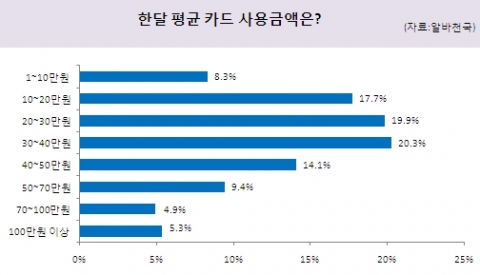 한달 평균 카드 사용금액은? (자료 : 알바천국)