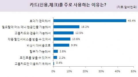 카드(신용,체크) 를 주로 사용하는 이유는? (자료 : 알바천국)