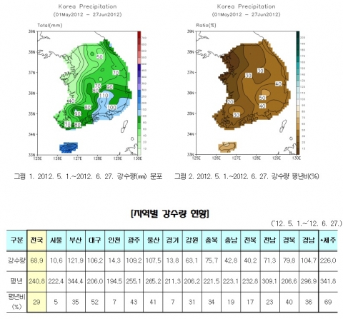 2012.5.1~6.27까지의 강수량 현황