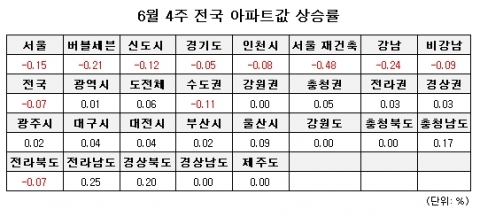 6월 4주 매매시황…전국 부동산도 거래 가뭄앓이