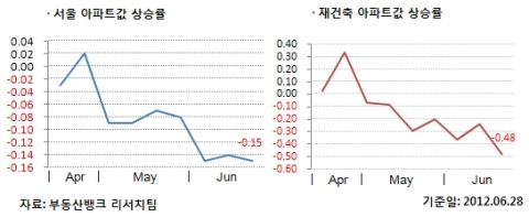 6월 4주 매매시황…전국 부동산도 거래 가뭄앓이
