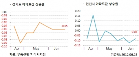 6월 4주 매매시황…전국 부동산도 거래 가뭄앓이