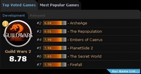 북미 유력 게임 전문 미디어 MMORPG.com에서 투표 순위(Top Voted) 1위인 길드워2