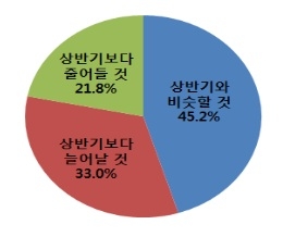 <그림1> 2012년 하반기 수출 전망