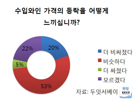 수입와인 가격 등락