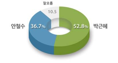 박근혜-안철수 양자 대결
