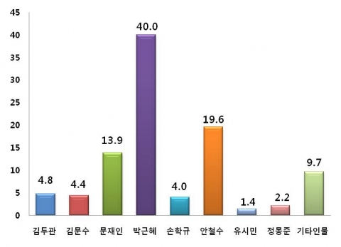 여름휴가 동행하고 싶은 대선주자