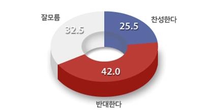 한일군사협정 찬반 의견