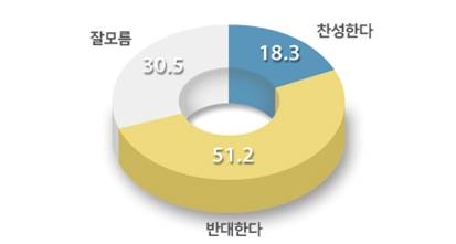 인천공항 매각 찬반 의견