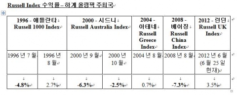 Russell Index 수익률 – 하계 올림픽 주최국