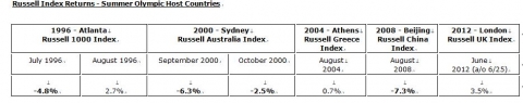 Russell Index Returns - Summer Olympic Host Countries