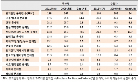 국산차와 수입차의 '09~'11년 간의 초기품질 문제점 수 비교
