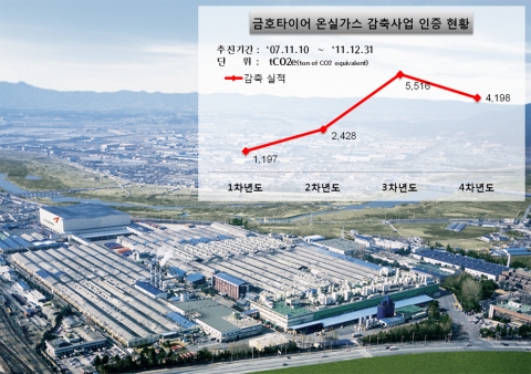 금호타이어 온실가스 감축 사업 인증현황