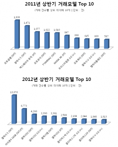 2011/2012년 상반기 거래모델 TOP10
