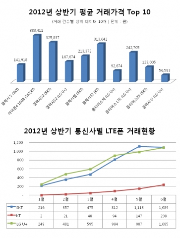 2012년 상반기 LTE폰 평균 거래가 TOP10