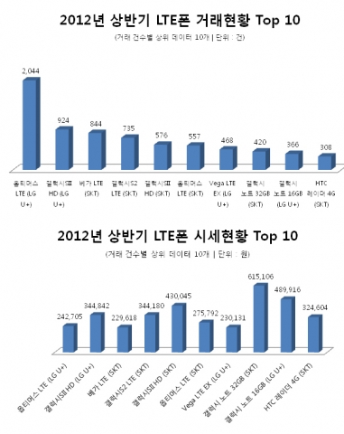 2012년 상반기 LTE폰 거래 TOP10