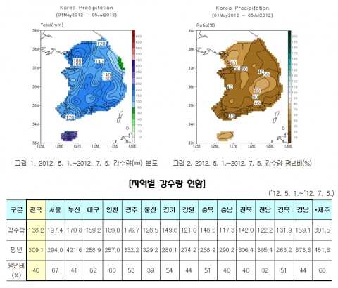 2012년 5월 1일~7월 5일까지 전국 강수량 현황