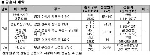 7월 2주 분양