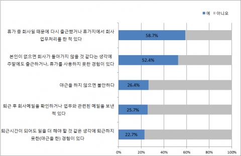 잡코리아 조사결과 직장인들이 상당수는 현재 회사일과 개인생활에서 균형을 이루지 못하고 있다고 답했다.