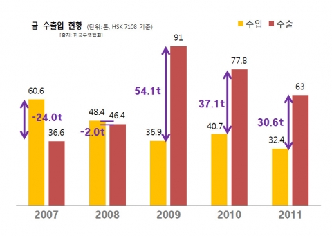 한국무역협회 무역통계에 따르면 2009년부터 금의 수입보다 금의 수출이 역전하면서 2009년 54톤, 2010년 37톤, 2011년 30톤이 국외로 빠져나갔다.