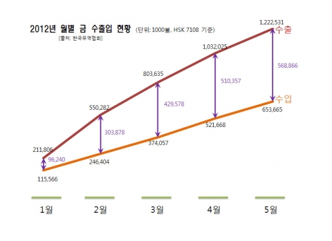 2012년 들어서도 금의 수입대비 수출이 지속적으로 늘고 있으며, 한국금거래소에서는 금시세 상승으로 인한 내수시장의 부진을 주요한 원인이라고 밝혔다.
