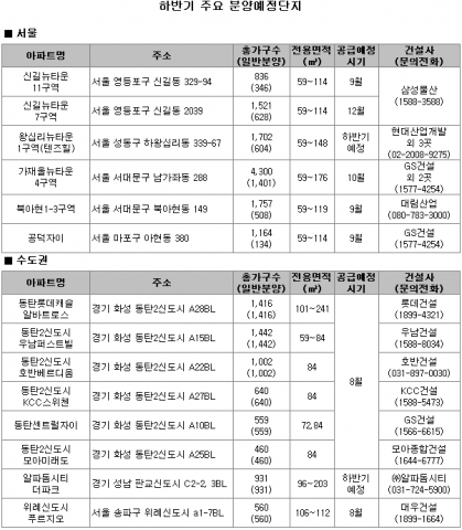 하반기 주요 분양예정단지