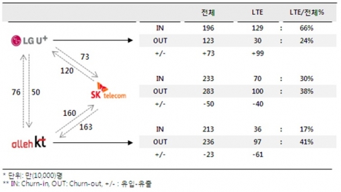 [표1] 최근 6개월간 ('11년 10월~'12년 4월 churn시장 크기(추정)
