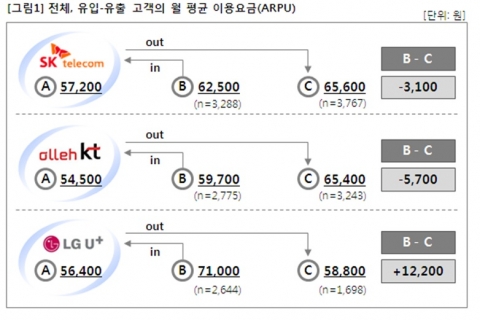 전체, 유입-유출 고객의 월 평균 이용요금(ARPU)
