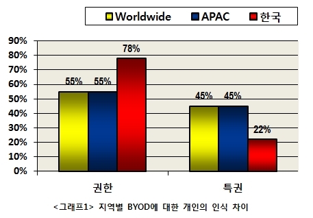 &lt;그래프1&gt; 지역별 BYOD에 대한 개인의 인식 차이