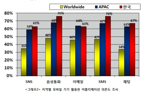 &lt;그래프2&gt; 지역별 모바일 기기 활용한 어플리케이션 의존도 조사