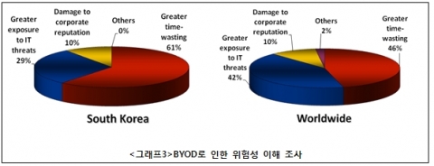 &lt;그래프3&gt; BYOD로 인한 위험성 이해 조사