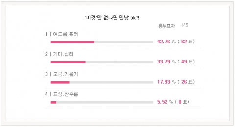 미앤미클리닉이 홈페이지 방문자를 대상으로 진행한 ‘이것만 없다면 민낯 가능하다’ 설문조사