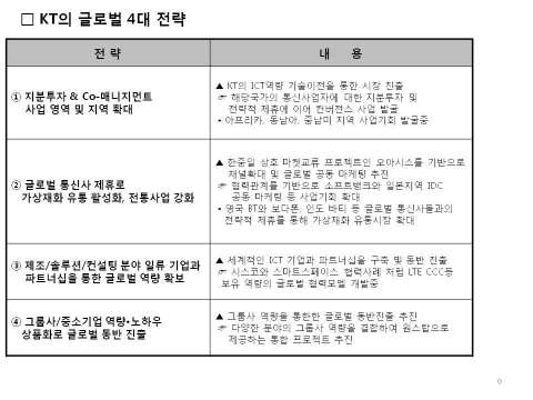 KT 글로벌 4대 전략