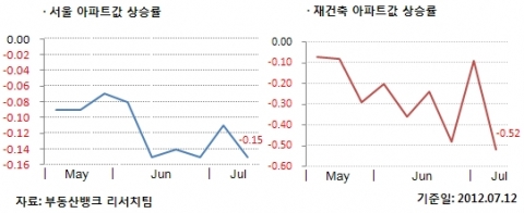 7월 2주 매매시황