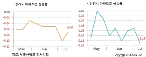 7월 2주 매매시황