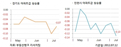 7월 2주 매매시황