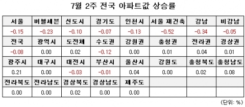 7월 2주 매매시황