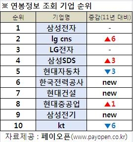 2012년 상반기 연봉검색순위 상위 10대 기업
