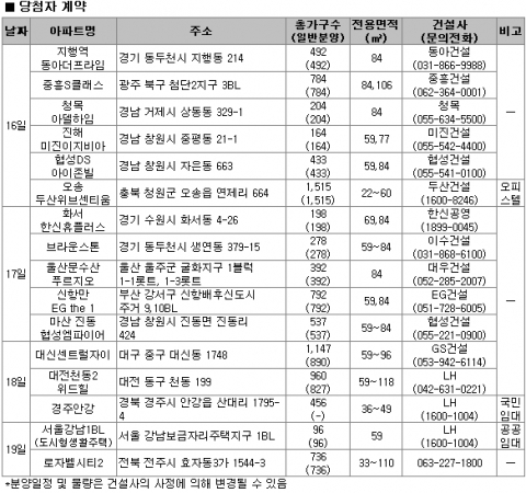 7월 3주 분양