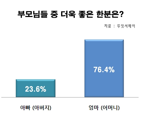 부모님들 중 더욱 좋은 한분에 대한 양자택일 설문조사 결과 그래프