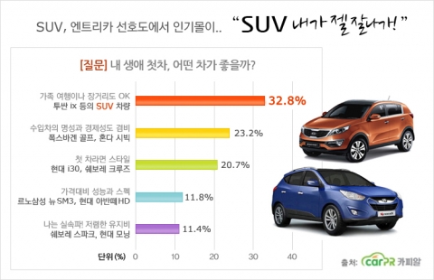 SUV 엔트리카 선호도 조사에서도 인기몰이