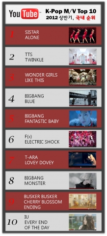유튜브 K-Pop 뮤직비디오 Top 10,  2012 상반기 국내순위
